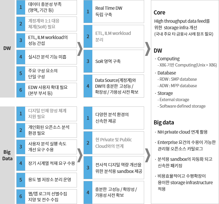 Dell EMC  -  아키텍쳐제언