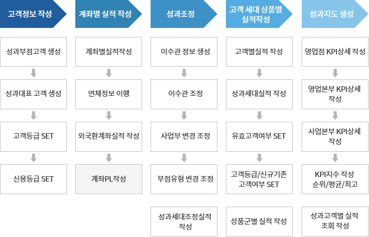 컨설팅 및 SI  -  성과관리